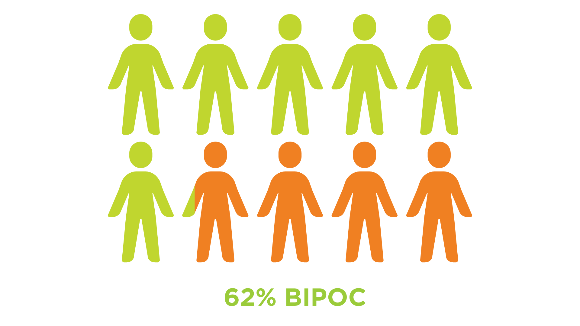 Demographic pie chart for Beyond the Bell